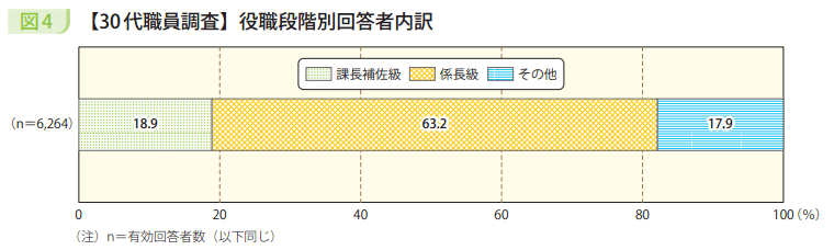 図4 【30代職員調査】役職段階別回答者内訳