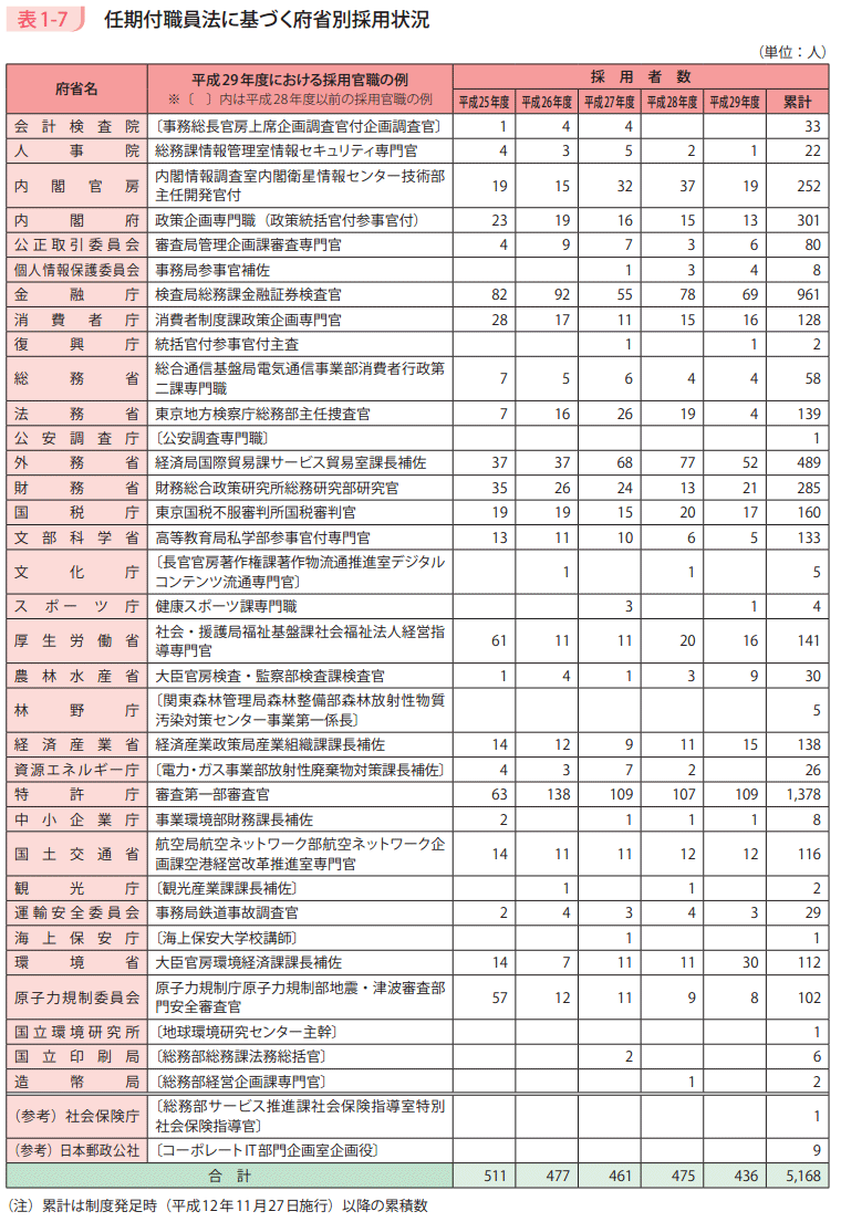 表1-7 任期付職員法に基づく府省別採用状況
