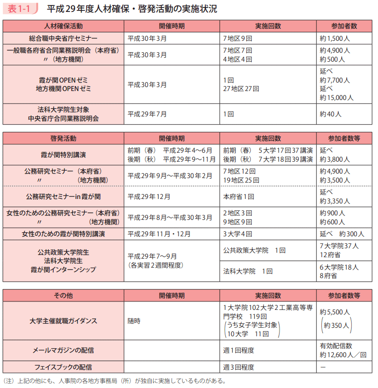 表1-1 平成29年度人材確保・啓発活動の実施状況