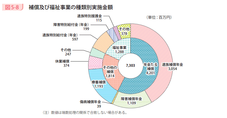 図5-8 補償及び福祉事業の種類別実施金額
