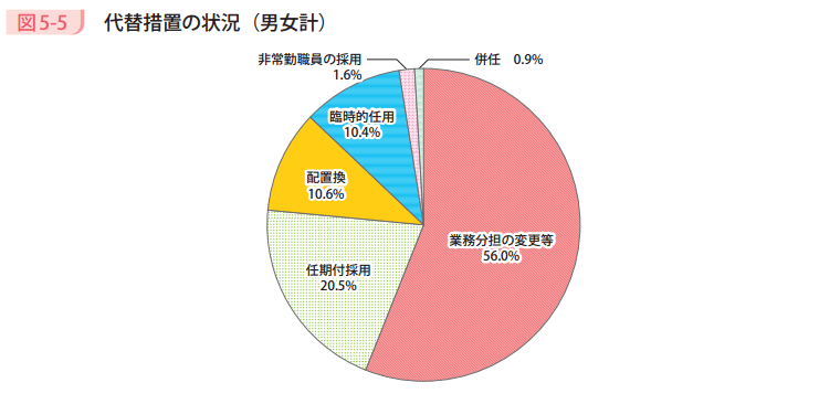 図5-5 代替措置の状況(男女計)