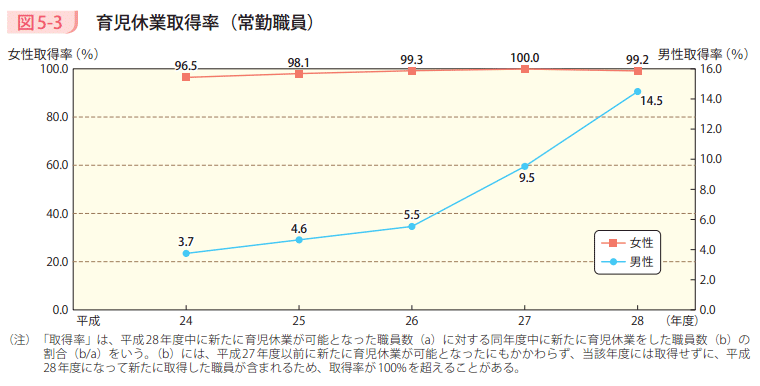 図5-3 育児休業取得率(常勤職員)