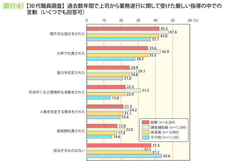 図11-8 【30代職員調査】過去数年間で上司から業務遂行に関して受けた厳しい指導の中での言動(いくつでも回答可)