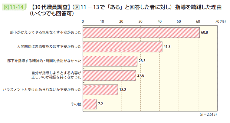 図11-14 【30代職員調査】(図11-13で「ある」と回答した者に対し)指導を躊躇した理由(いくつでも回答可)