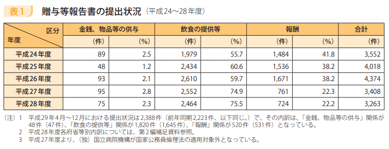 表1 贈与等報告書の提出状況(平成24~28年度)