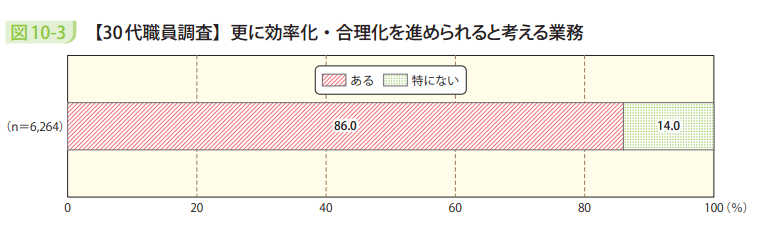 図10-3 【30代職員調査】更に効率化・合理化を進められると考える業務