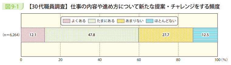 図9-1 【30代職員調査】仕事の内容や進め方について新たな提案・チャレンジをする頻度