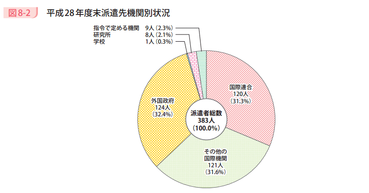 図8-2 平成28年度末派遣先機関別状況