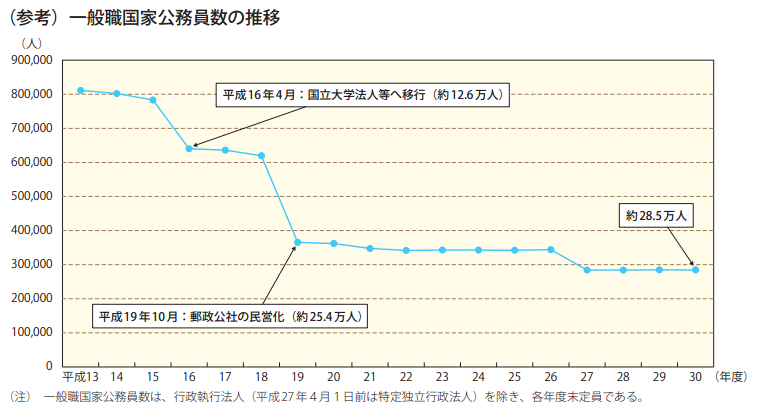 (参考)一般職国家公務員数の推移