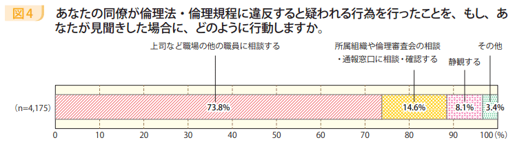 図4 あなたの同僚が倫理法・倫理規程に違反すると疑われる行為を行ったことを、もし、あなたが見聞きした場合に、どのように行動しますか。