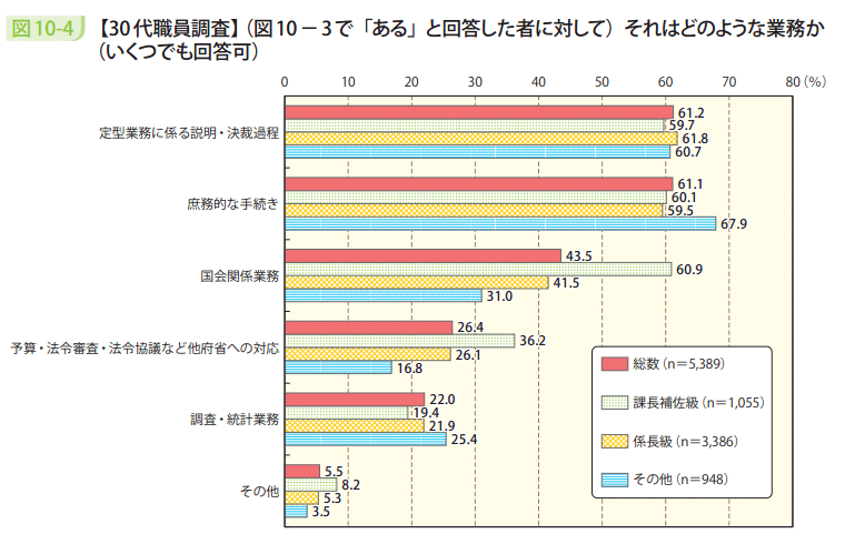 図10-4 【30代職員調査】(図10-3で「ある」と回答した者に対して)それはどのような業務か(いくつでも回答可)
