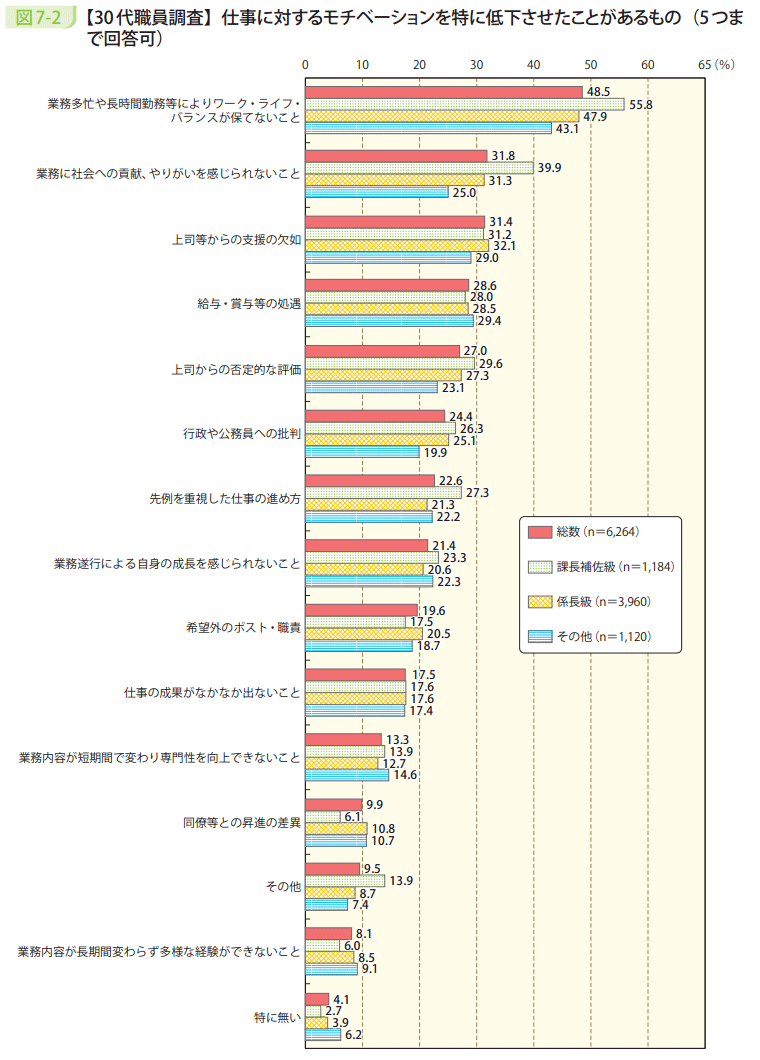 図7-2 【30代職員調査】仕事に対するモチベーションを特に低下させたことがあるもの(5つまで回答可)