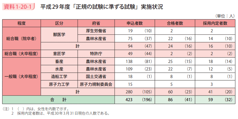 資料1－20－1　平成29年度「正規の試験に準ずる試験」実施状況