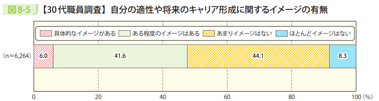 図8-5 【30代職員調査】自分の適性や将来のキャリア形成に関するイメージの有無