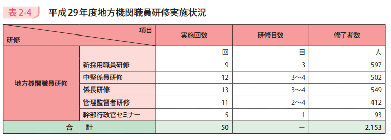 表2-4 平成29年度地方機関職員研修実施状況