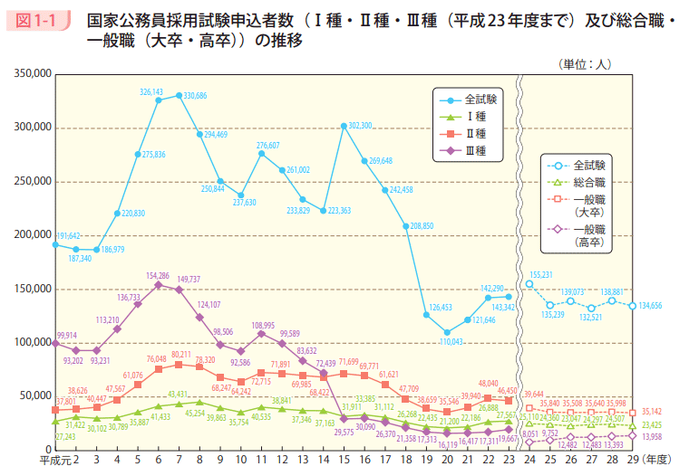 図1-1 国家公務員採用試験申込者数(Ⅰ種・Ⅱ種・Ⅲ種(平成23年度まで)及び総合職・一般職(大卒・高卒))の推移