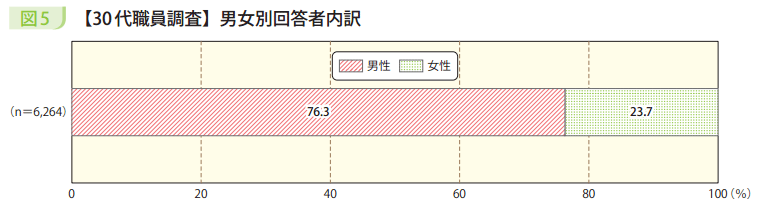 図5 【30代職員調査】男女別回答者内訳