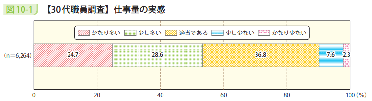 図10-1 【30代職員調査】仕事量の実感