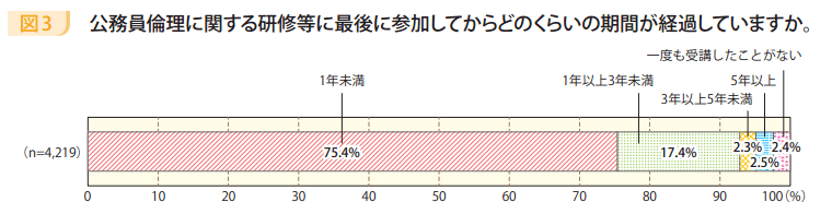 図3 公務員倫理に関する研修等に最後に参加してからどのくらいの期間が経過していますか。