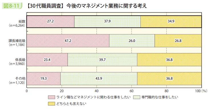図8-11 【30代職員調査】今後のマネジメント業務に関する考え