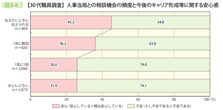 図8-8 【30代職員調査】人事当局との相談機会の頻度と今後のキャリア形成等に関する安心感