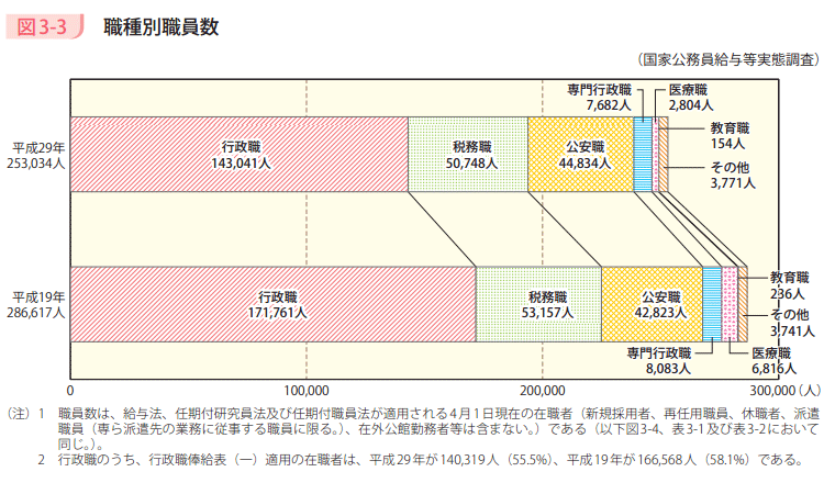 図3-3 職種別職員数