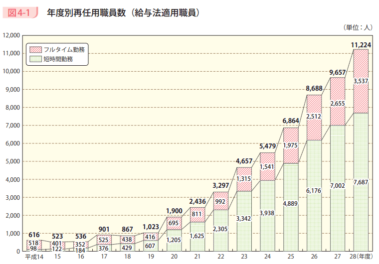 図4-1 年度別再任用職員数(給与法適用職員)