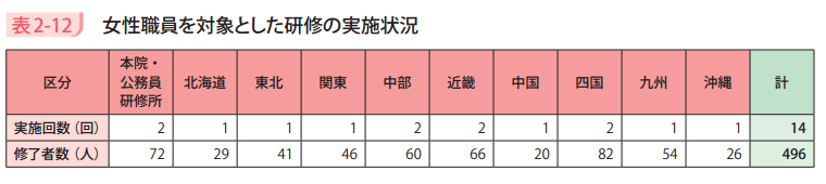 表2-12 女性職員を対象とした研修の実施状況