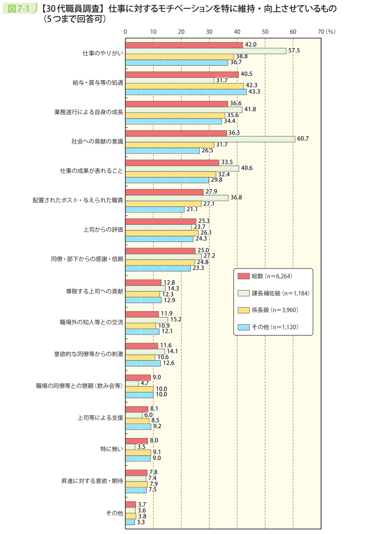 図7-1 【30代職員調査】仕事に対するモチベーションを特に維持・向上させているもの(5つまで回答可)