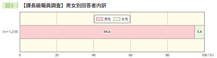 図6 【課長級職員調査】男女別回答者内訳