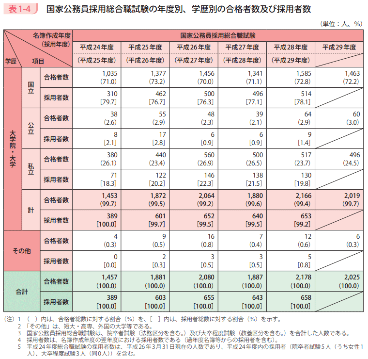 表1-4 国家公務員採用総合職試験の年度別、学歴別の合格者数及び採用者数