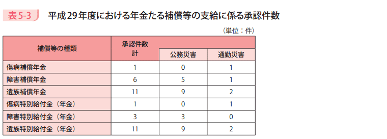 表5-3 平成29年度における年金たる補償等の支給に係る承認件数