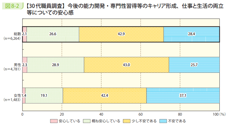 図8-2 【30代職員調査】今後の能力開発・専門性習得等のキャリア形成、仕事と生活の両立等についての安心感
