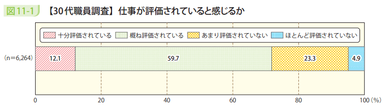 図11-1 【30代職員調査】仕事が評価されていると感じるか