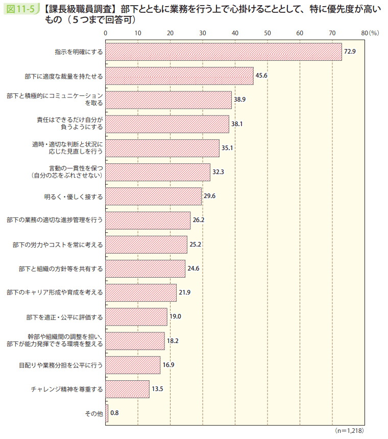 図11-5 【課長級職員調査】部下とともに業務を行う上で心掛けることとして、特に優先度が高いもの(5つまで回答可)