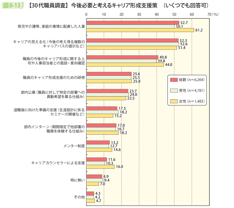 図8-13 【30代職員調査】今後必要と考えるキャリア形成支援策(いくつでも回答可)
