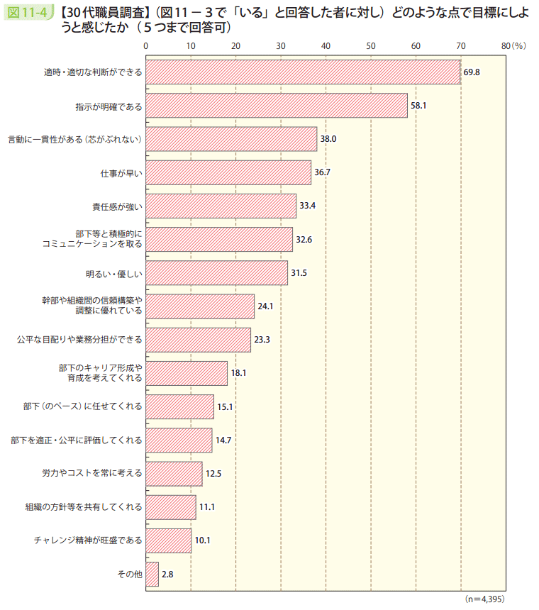図11-4 【30代職員調査】(図11-3で「いる」と回答した者に対し)どのような点で目標にしようと感じたか(5つまで回答可)
