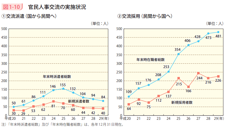 図1-10 官民人事交流の実施状況