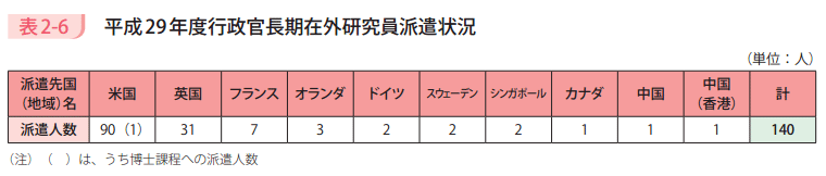 表2-6 平成29年度行政官長期在外研究員派遣状況