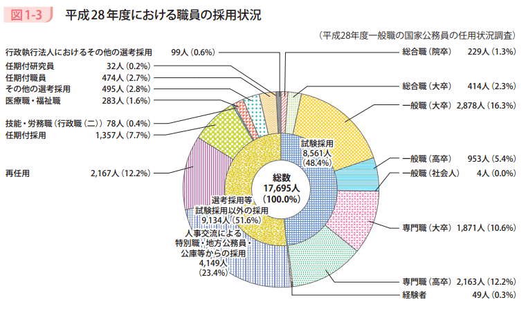 図1-3 平成28年度における職員の採用状況