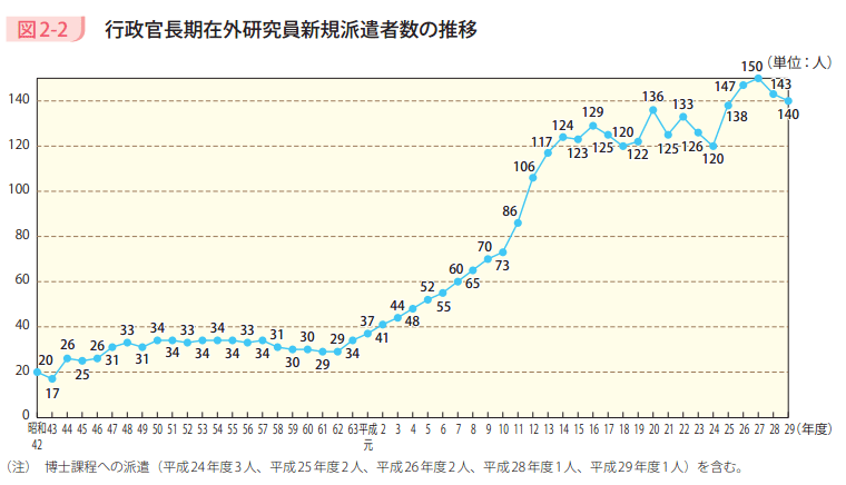 図2-2 行政官長期在外研究員新規派遣者数の推移