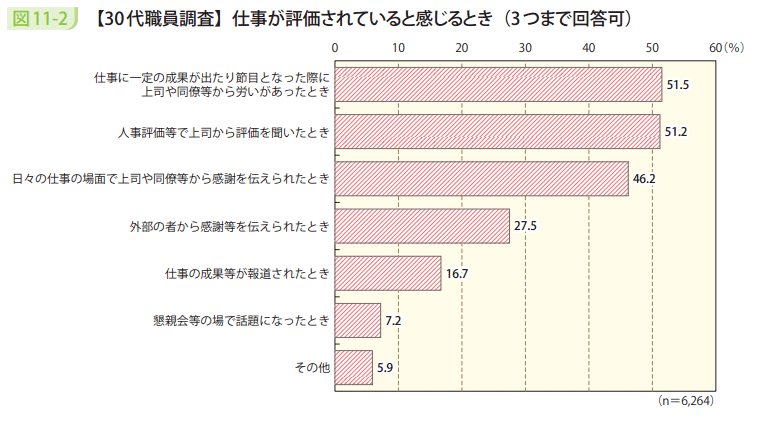 図11-2 【30代職員調査】仕事が評価されていると感じるとき(3つまで回答可)