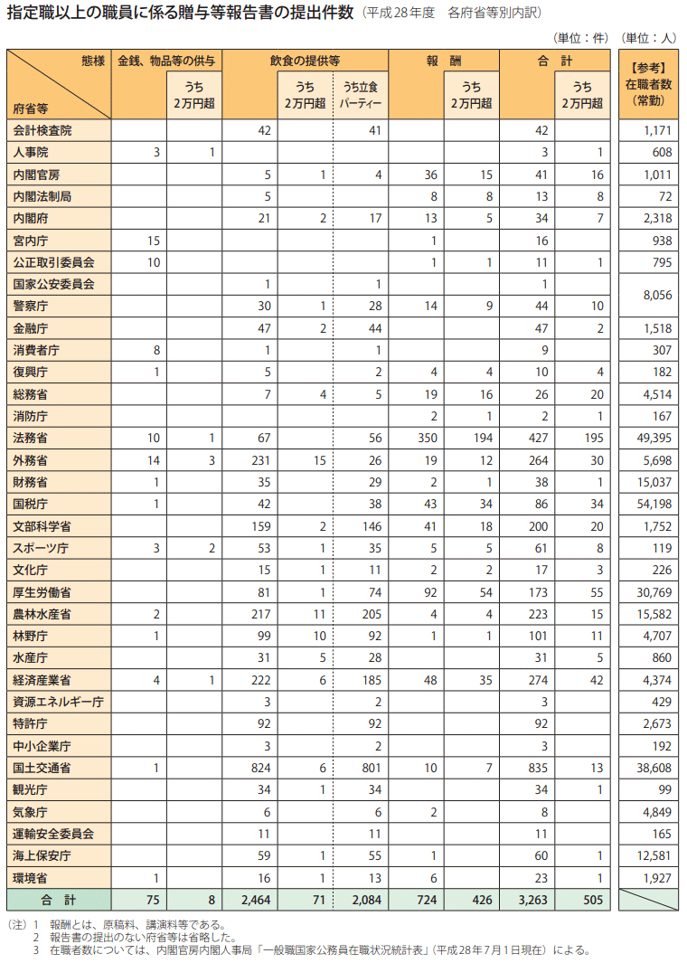 第2編補足資料　指定職以上の職員に係る贈与等報告書の提出件数（平成28年度　各府省等別内訳）