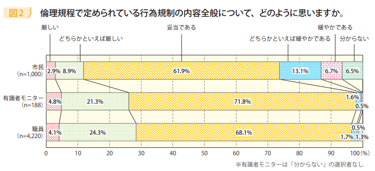 図2 倫理規程で定められている行為規制の内容全般について、どのように思いますか。