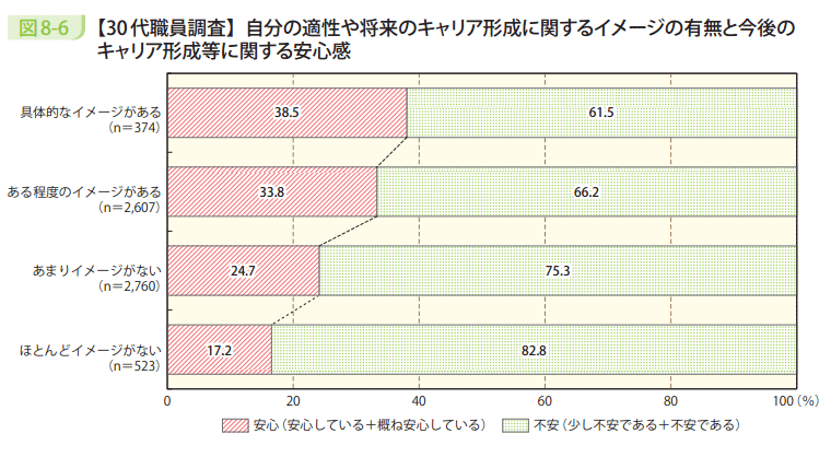 図8-6 【30代職員調査】自分の適性や将来のキャリア形成に関するイメージの有無と今後のキャリア形成等に関する安心感