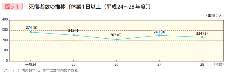 図5-1 死傷者数の推移〔休業1日以上(平成24~28年度)〕