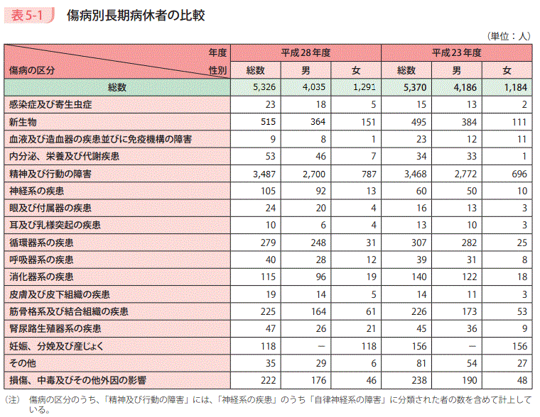 表5-1 傷病別長期病休者の比較