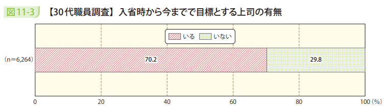 図11-3 【30代職員調査】入省時から今までで目標とする上司の有無
