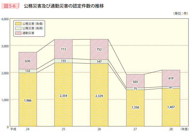 図5-6 公務災害及び通勤災害の認定件数の推移