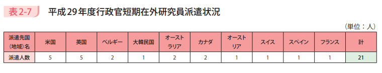 表2-7 平成29年度行政官短期在外研究員派遣状況